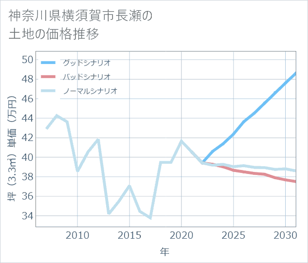 神奈川県横須賀市長瀬の土地価格推移