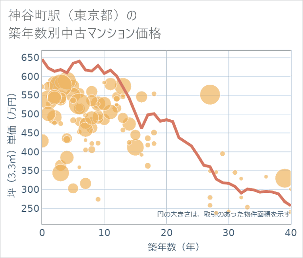 神谷町駅(東京都)の築年数別の中古マンション坪単価