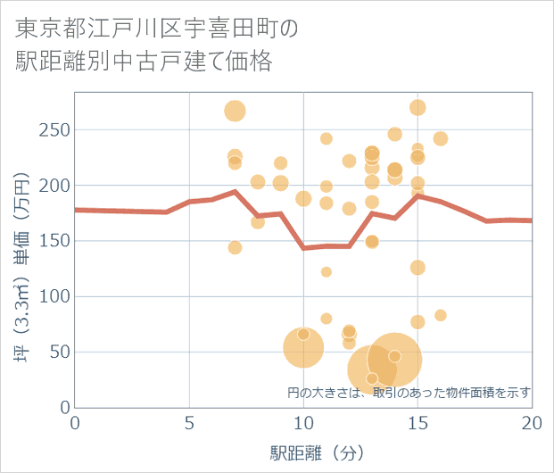 東京都江戸川区宇喜田町の徒歩距離別の中古戸建て坪単価