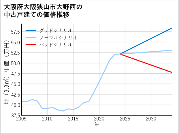 大阪府大阪狭山市大野西の中古戸建て価格推移