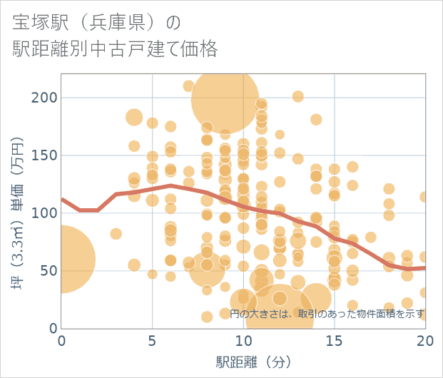 宝塚駅(兵庫県)の徒歩距離別の中古戸建て坪単価