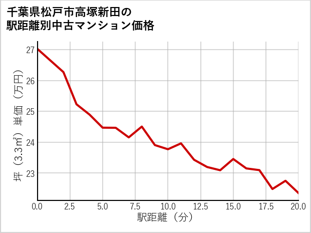 千葉県松戸市高塚新田の徒歩距離別の中古マンション坪単価