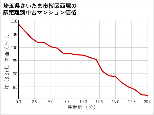 埼玉県さいたま市桜区西堀の徒歩距離別の中古マンション坪単価