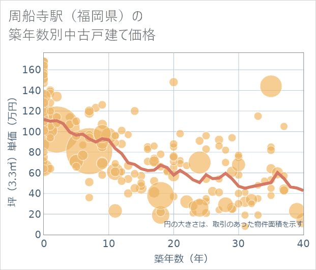 周船寺駅(福岡県)の築年数別の中古戸建て坪単価