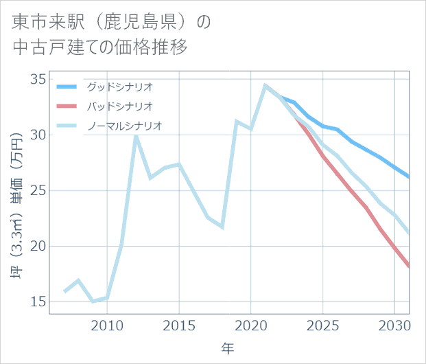 東市来駅(鹿児島県)の中古戸建て価格推移