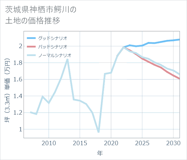 茨城県神栖市鰐川の土地価格推移