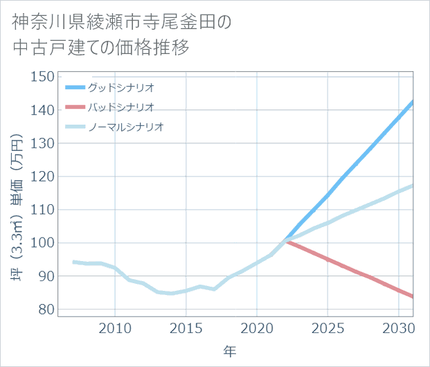 神奈川県綾瀬市寺尾釜田の中古戸建て価格推移