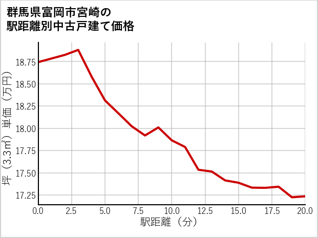 群馬県富岡市宮崎の徒歩距離別の中古戸建て坪単価