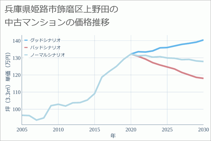 兵庫県姫路市飾磨区上野田の中古マンション価格推移