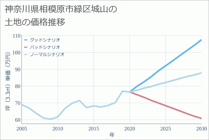 神奈川県相模原市緑区城山の土地価格推移