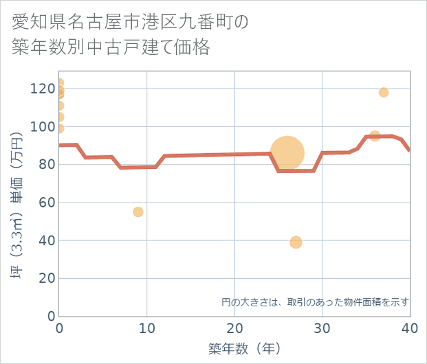 愛知県名古屋市港区九番町の築年数別の中古戸建て坪単価