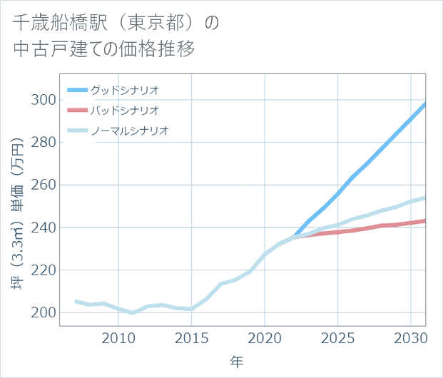 千歳船橋駅(東京都)の中古戸建て価格推移