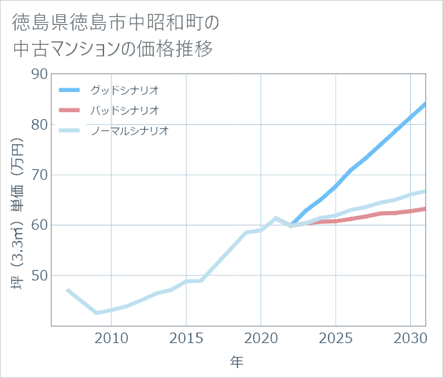 徳島県徳島市中昭和町の中古マンション価格推移