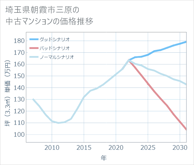 埼玉県朝霞市三原の中古マンション価格推移