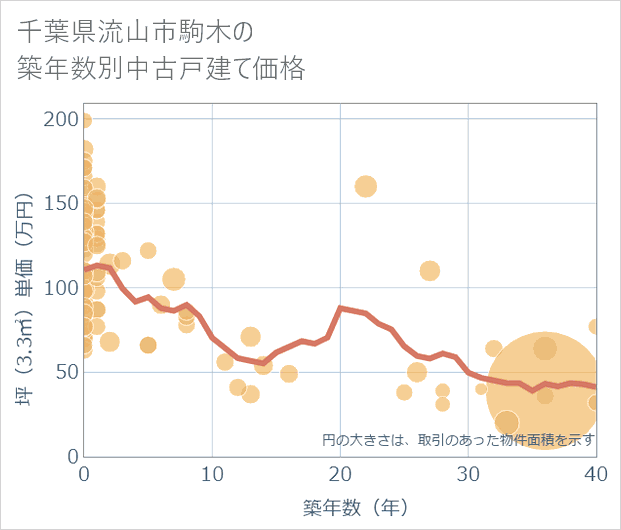 千葉県流山市駒木の築年数別の中古戸建て坪単価