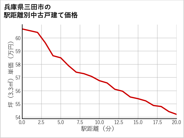 兵庫県三田市の徒歩距離別の中古戸建て坪単価
