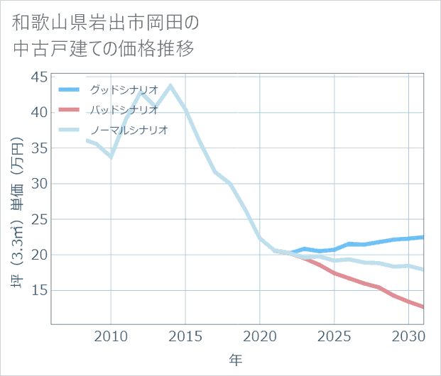 和歌山県岩出市岡田の中古戸建て価格推移