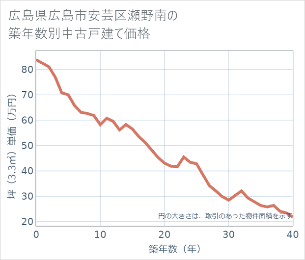 広島県広島市安芸区瀬野南の築年数別の中古戸建て坪単価