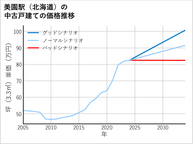 美園駅（北海道）の中古戸建て価格推移