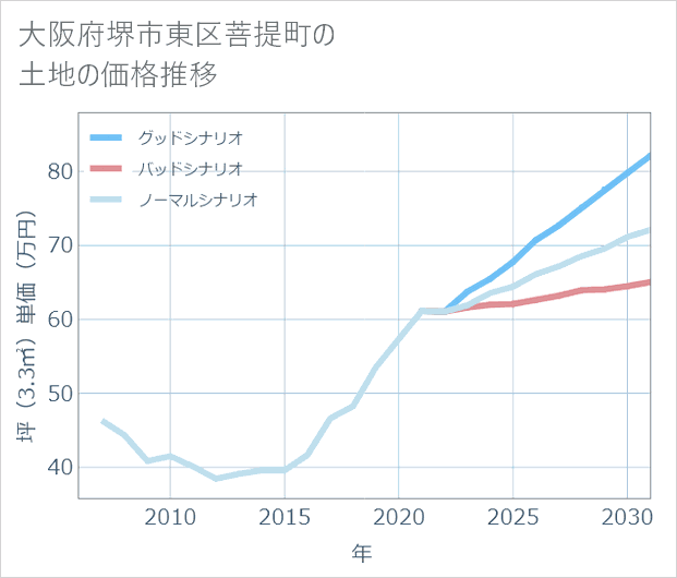 大阪府堺市東区菩提町の土地価格推移