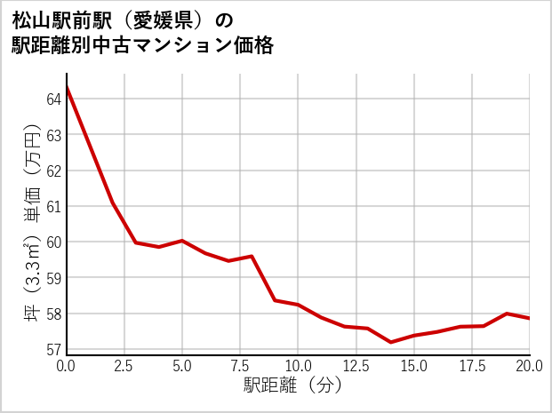 松山駅前駅（愛媛県）の徒歩距離別の中古マンション坪単価