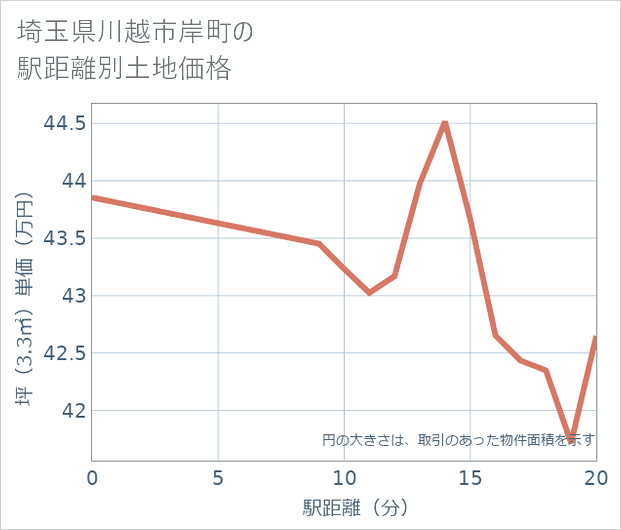 埼玉県川越市岸町の徒歩距離別の土地坪単価