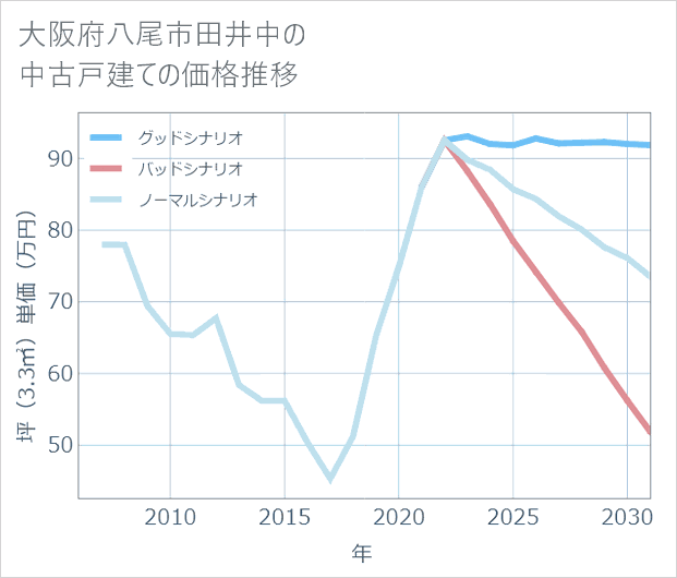 大阪府八尾市田井中の中古戸建て価格推移