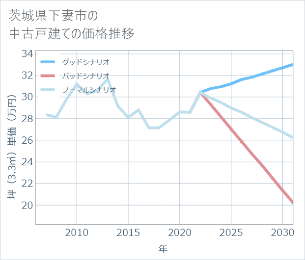 茨城県下妻市の中古戸建て価格推移