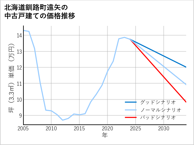 北海道釧路町遠矢の中古戸建て価格推移