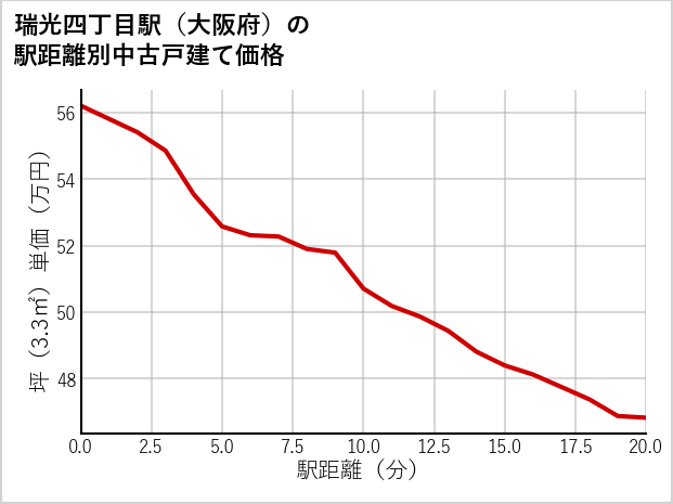 瑞光四丁目駅（大阪府）の徒歩距離別の中古戸建て坪単価