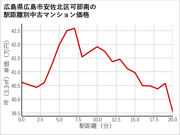 広島県広島市安佐北区可部南の徒歩距離別の中古マンション坪単価