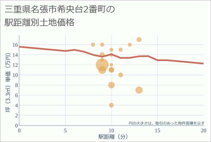 三重県名張市希央台2番町の徒歩距離別の土地坪単価