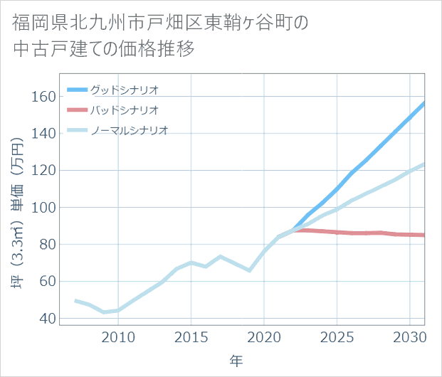 福岡県北九州市戸畑区東鞘ケ谷町の中古戸建て価格推移