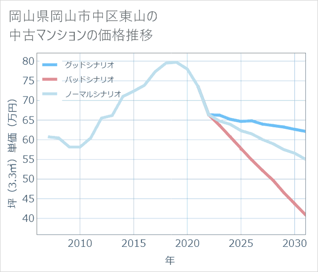 岡山県岡山市中区東山の中古マンション価格推移