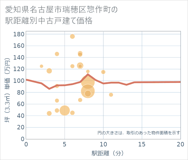 愛知県名古屋市瑞穂区惣作町の徒歩距離別の中古戸建て坪単価