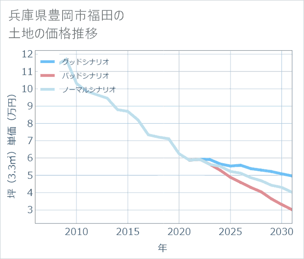 兵庫県豊岡市福田の土地価格推移