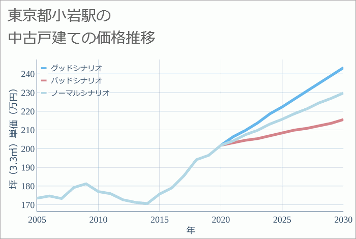 小岩駅（東京都）の中古戸建て価格推移