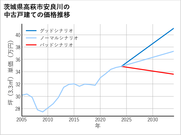 茨城県高萩市安良川の中古戸建て価格推移