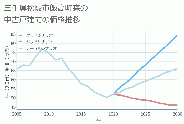 三重県松阪市飯高町森の中古戸建て価格推移