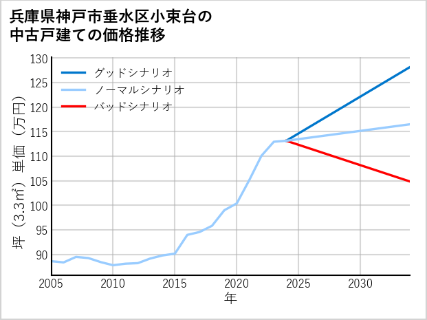 兵庫県神戸市垂水区小束台の中古戸建て価格推移
