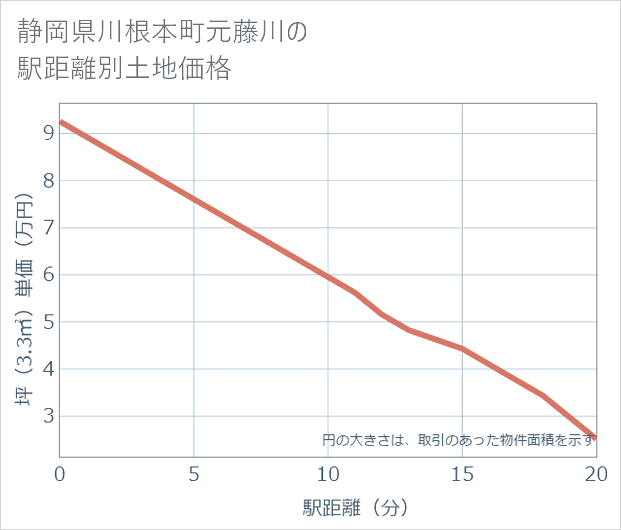 静岡県川根本町元藤川の徒歩距離別の土地坪単価