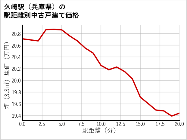 久崎駅（兵庫県）の徒歩距離別の中古戸建て坪単価