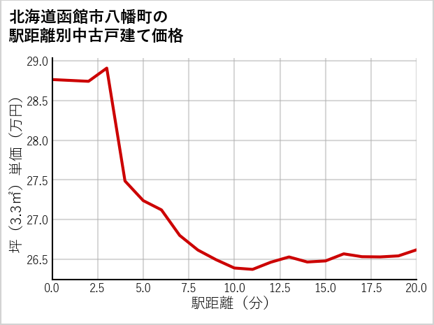 北海道函館市八幡町の徒歩距離別の中古戸建て坪単価