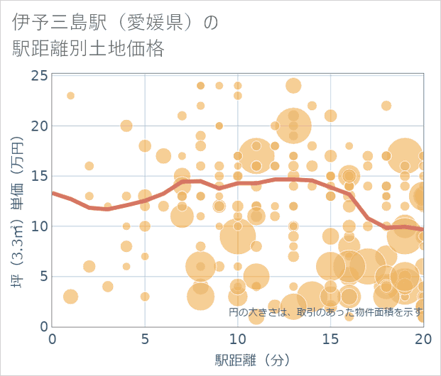 伊予三島駅(愛媛県)の徒歩距離別の土地坪単価