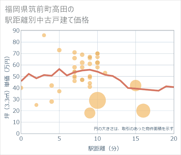 福岡県筑前町高田の徒歩距離別の中古戸建て坪単価