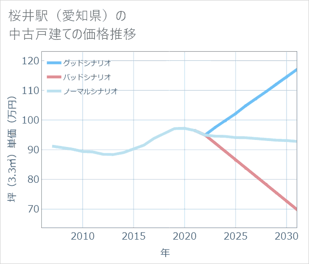 桜井駅(愛知県)の中古戸建て価格推移