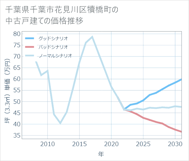 千葉県千葉市花見川区犢橋町の中古戸建て価格推移
