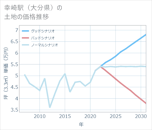 幸崎駅(大分県)の土地価格推移