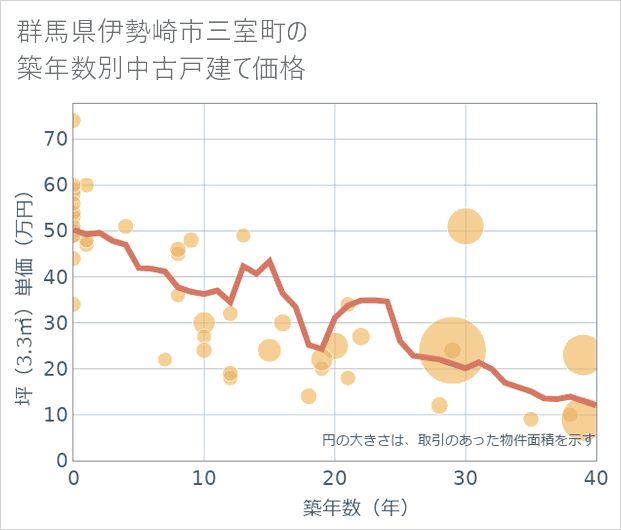 群馬県伊勢崎市三室町の築年数別の中古戸建て坪単価