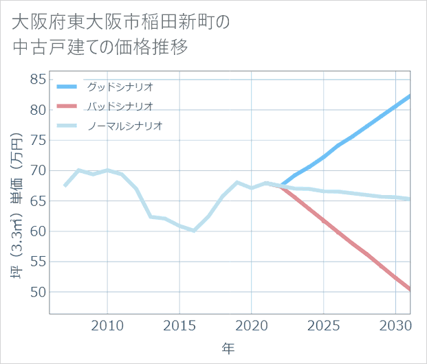 大阪府東大阪市稲田新町の中古戸建て価格推移